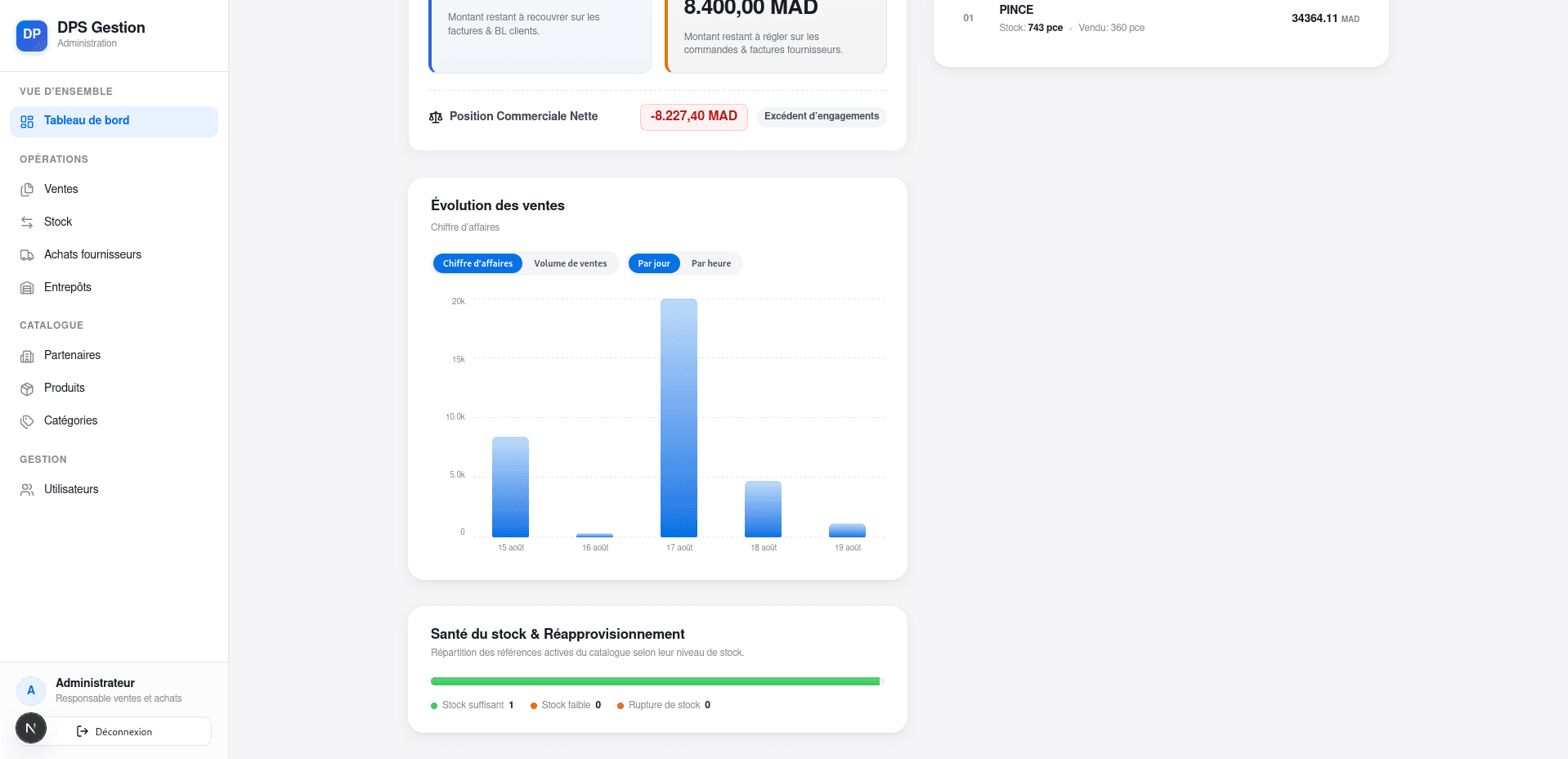DPS Gestion business dashboard showing sales, inventory and payment metrics